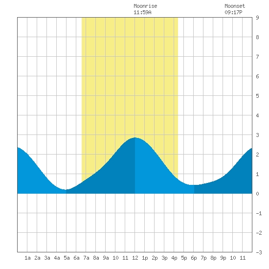 Weekapaug tide chart for Saturday, November 18, 2023