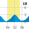 Weekapaug tide chart for Saturday, November 18, 2023