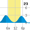 Weekapaug tide chart for Thursday, November 23, 2023
