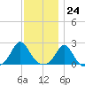 Weekapaug tide chart for Friday, November 24, 2023