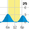 Weekapaug tide chart for Saturday, November 25, 2023