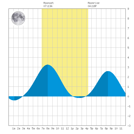 Weekapaug tide chart for Monday, November 27, 2023
