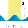 Weekapaug tide chart for Thursday, November 2, 2023