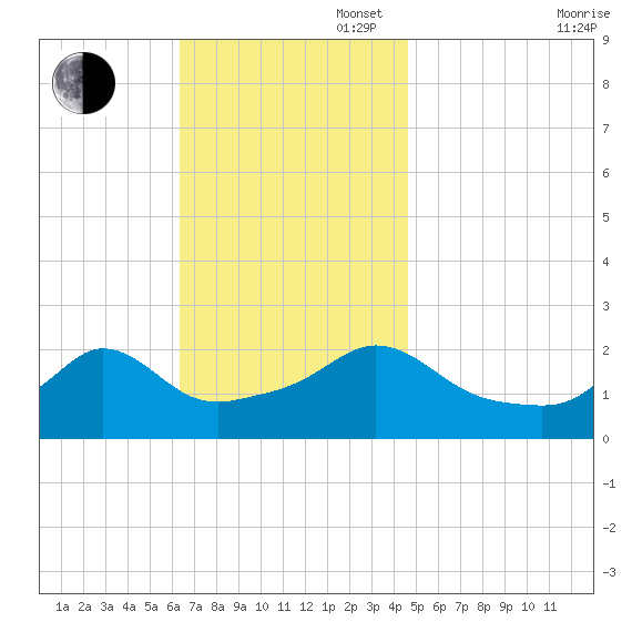 Weekapaug tide chart for Sunday, November 5, 2023