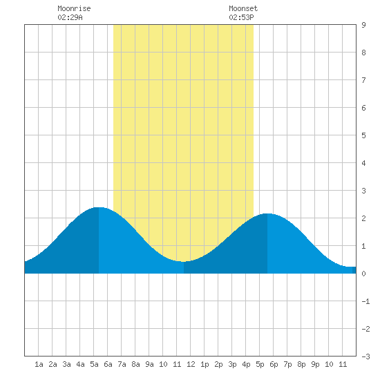 Weekapaug tide chart for Thursday, November 9, 2023