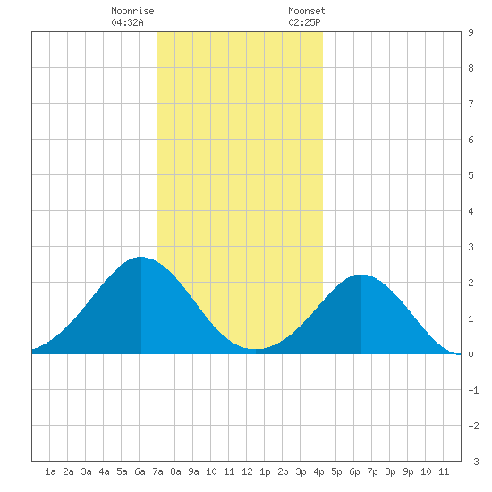 Weekapaug tide chart for Sunday, December 10, 2023