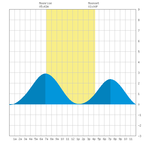 Weekapaug tide chart for Monday, December 11, 2023