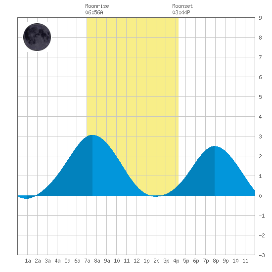 Weekapaug tide chart for Tuesday, December 12, 2023