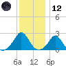 Weekapaug tide chart for Tuesday, December 12, 2023