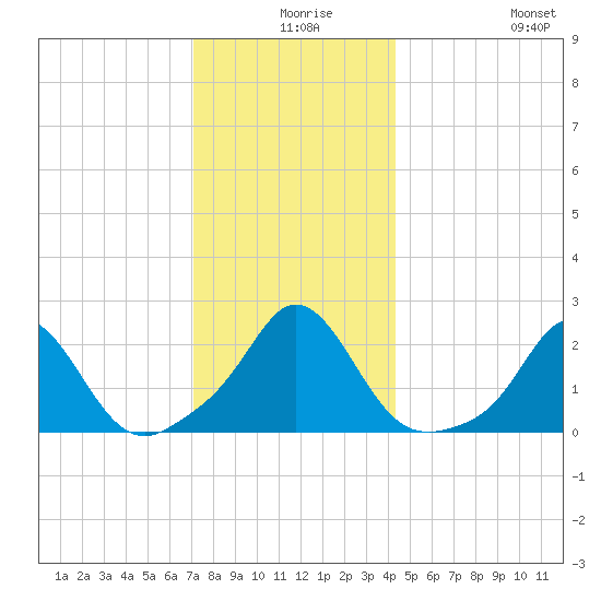 Weekapaug tide chart for Sunday, December 17, 2023