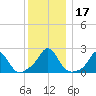 Weekapaug tide chart for Sunday, December 17, 2023