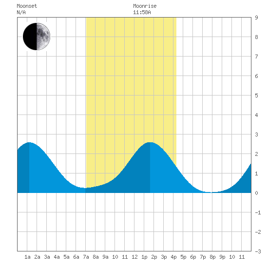 Weekapaug tide chart for Tuesday, December 19, 2023