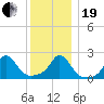 Weekapaug tide chart for Tuesday, December 19, 2023