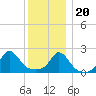 Weekapaug tide chart for Wednesday, December 20, 2023