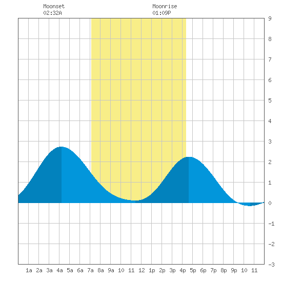 Weekapaug tide chart for Friday, December 22, 2023