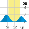 Weekapaug tide chart for Saturday, December 23, 2023