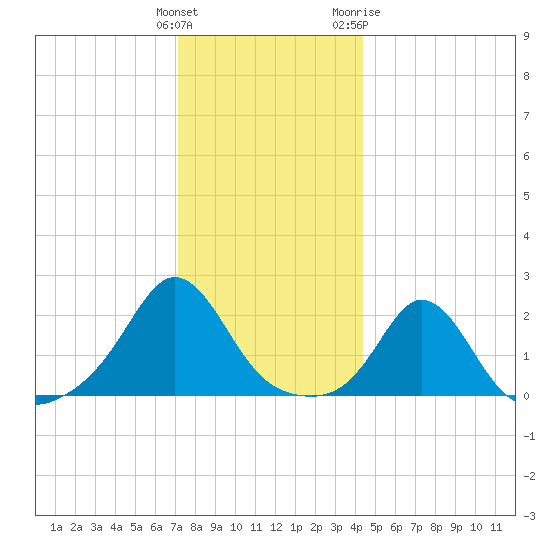 Weekapaug tide chart for Monday, December 25, 2023