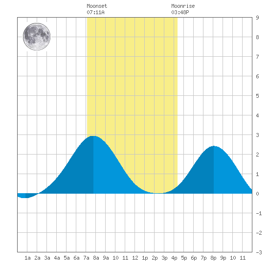 Weekapaug tide chart for Tuesday, December 26, 2023