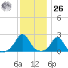 Weekapaug tide chart for Tuesday, December 26, 2023