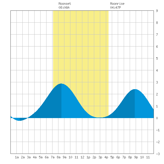 Weekapaug tide chart for Wednesday, December 27, 2023