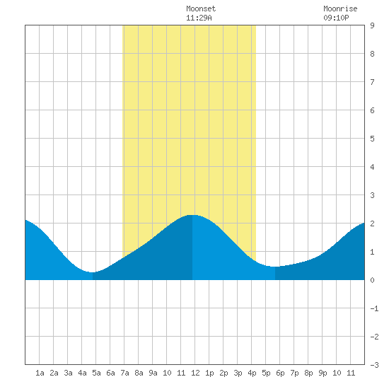 Weekapaug tide chart for Saturday, December 2, 2023