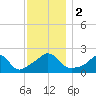 Weekapaug tide chart for Saturday, December 2, 2023