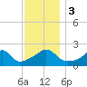 Weekapaug tide chart for Sunday, December 3, 2023