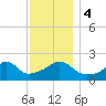 Weekapaug tide chart for Monday, December 4, 2023