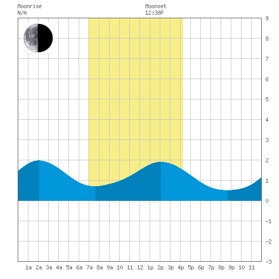Weekapaug tide chart for Tuesday, December 5, 2023