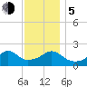 Weekapaug tide chart for Tuesday, December 5, 2023