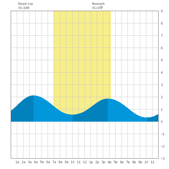 Weekapaug tide chart for Thursday, December 7, 2023