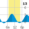Weekapaug tide chart for Saturday, January 13, 2024