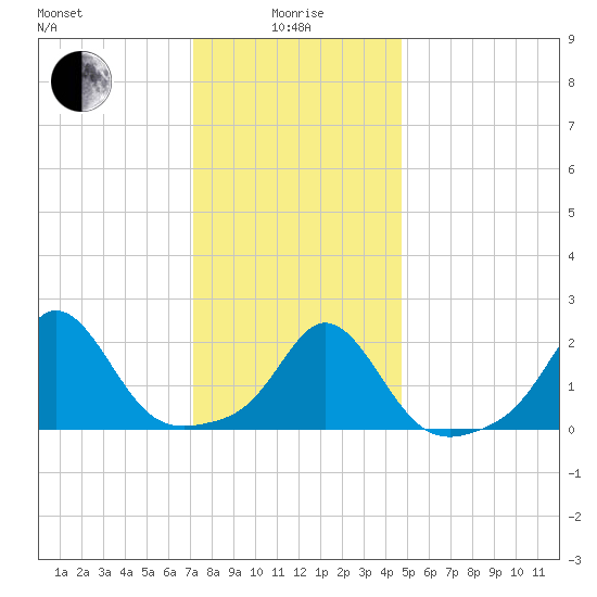 Weekapaug tide chart for Wednesday, January 17, 2024