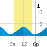 Weekapaug tide chart for Monday, January 1, 2024