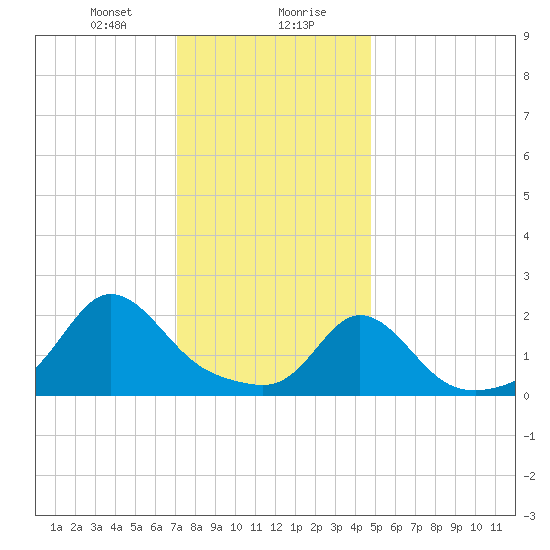 Weekapaug tide chart for Saturday, January 20, 2024