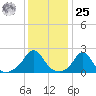 Weekapaug tide chart for Thursday, January 25, 2024