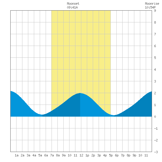 Weekapaug tide chart for Wednesday, January 31, 2024