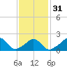 Weekapaug tide chart for Wednesday, January 31, 2024