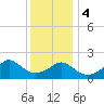 Weekapaug tide chart for Thursday, January 4, 2024