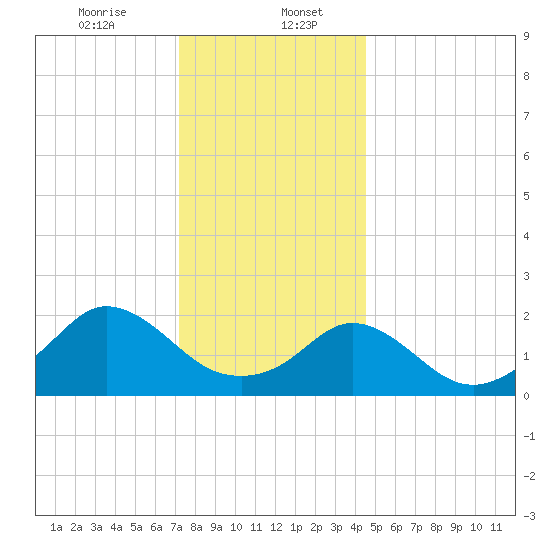 Weekapaug tide chart for Saturday, January 6, 2024
