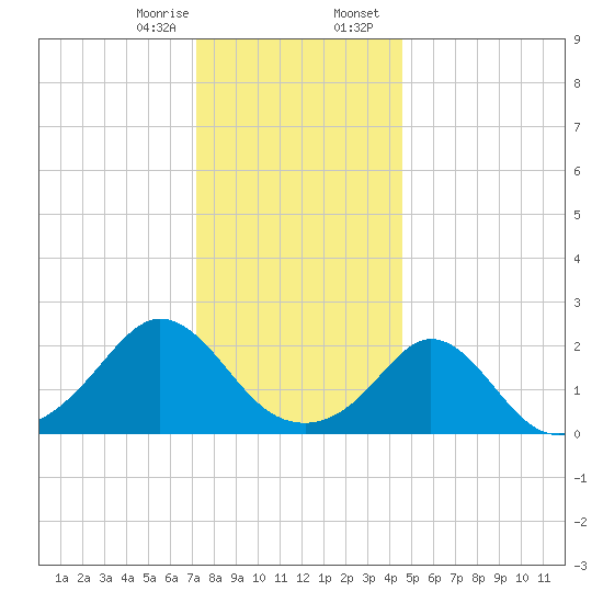 Weekapaug tide chart for Monday, January 8, 2024