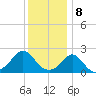 Weekapaug tide chart for Monday, January 8, 2024