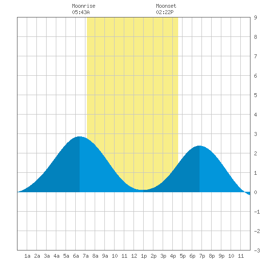 Weekapaug tide chart for Tuesday, January 9, 2024