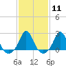 Weekapaug tide chart for Sunday, February 11, 2024