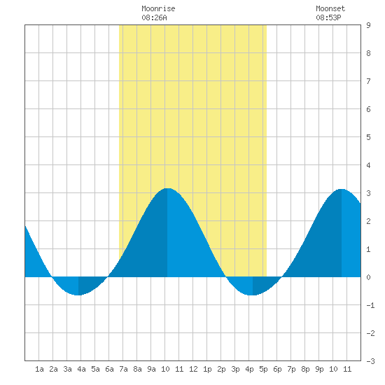 Weekapaug tide chart for Monday, February 12, 2024