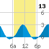 Weekapaug tide chart for Tuesday, February 13, 2024