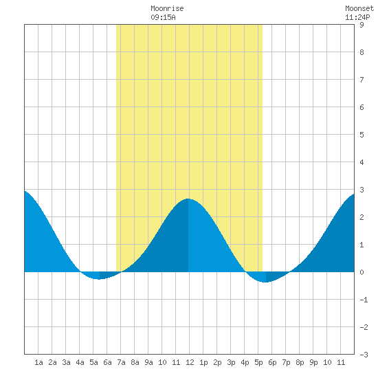 Weekapaug tide chart for Wednesday, February 14, 2024