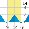 Weekapaug tide chart for Wednesday, February 14, 2024