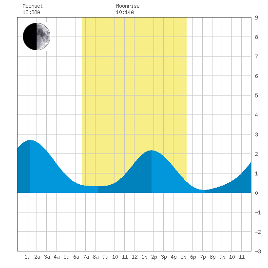 Weekapaug tide chart for Friday, February 16, 2024
