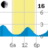 Weekapaug tide chart for Friday, February 16, 2024